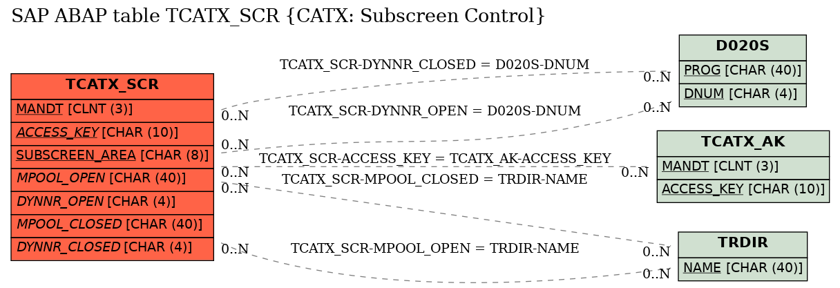 E-R Diagram for table TCATX_SCR (CATX: Subscreen Control)