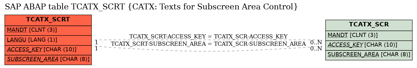 E-R Diagram for table TCATX_SCRT (CATX: Texts for Subscreen Area Control)