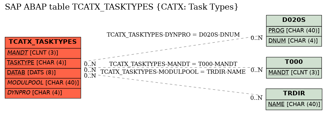 E-R Diagram for table TCATX_TASKTYPES (CATX: Task Types)