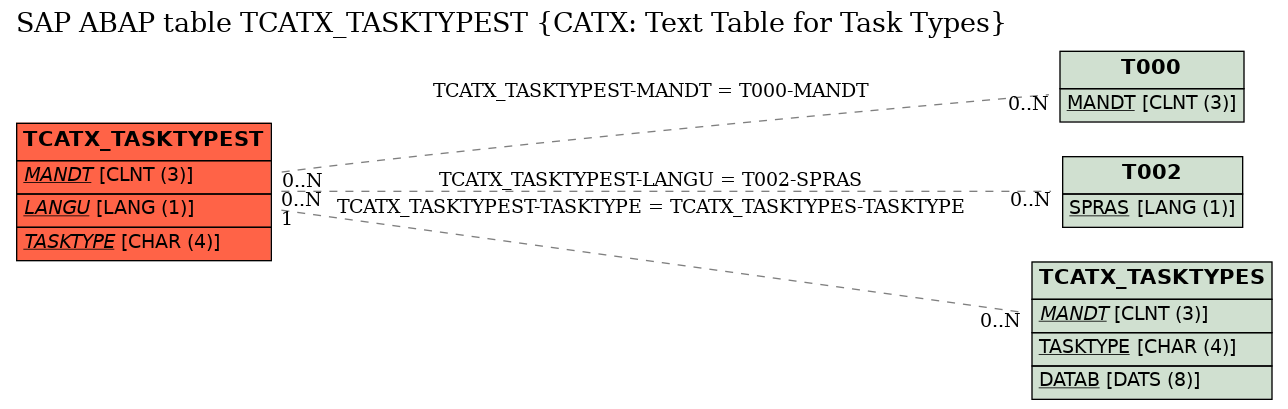 E-R Diagram for table TCATX_TASKTYPEST (CATX: Text Table for Task Types)