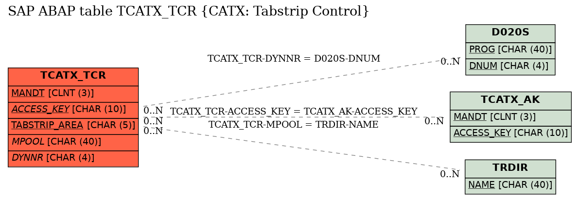 E-R Diagram for table TCATX_TCR (CATX: Tabstrip Control)