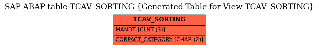 E-R Diagram for table TCAV_SORTING (Generated Table for View TCAV_SORTING)