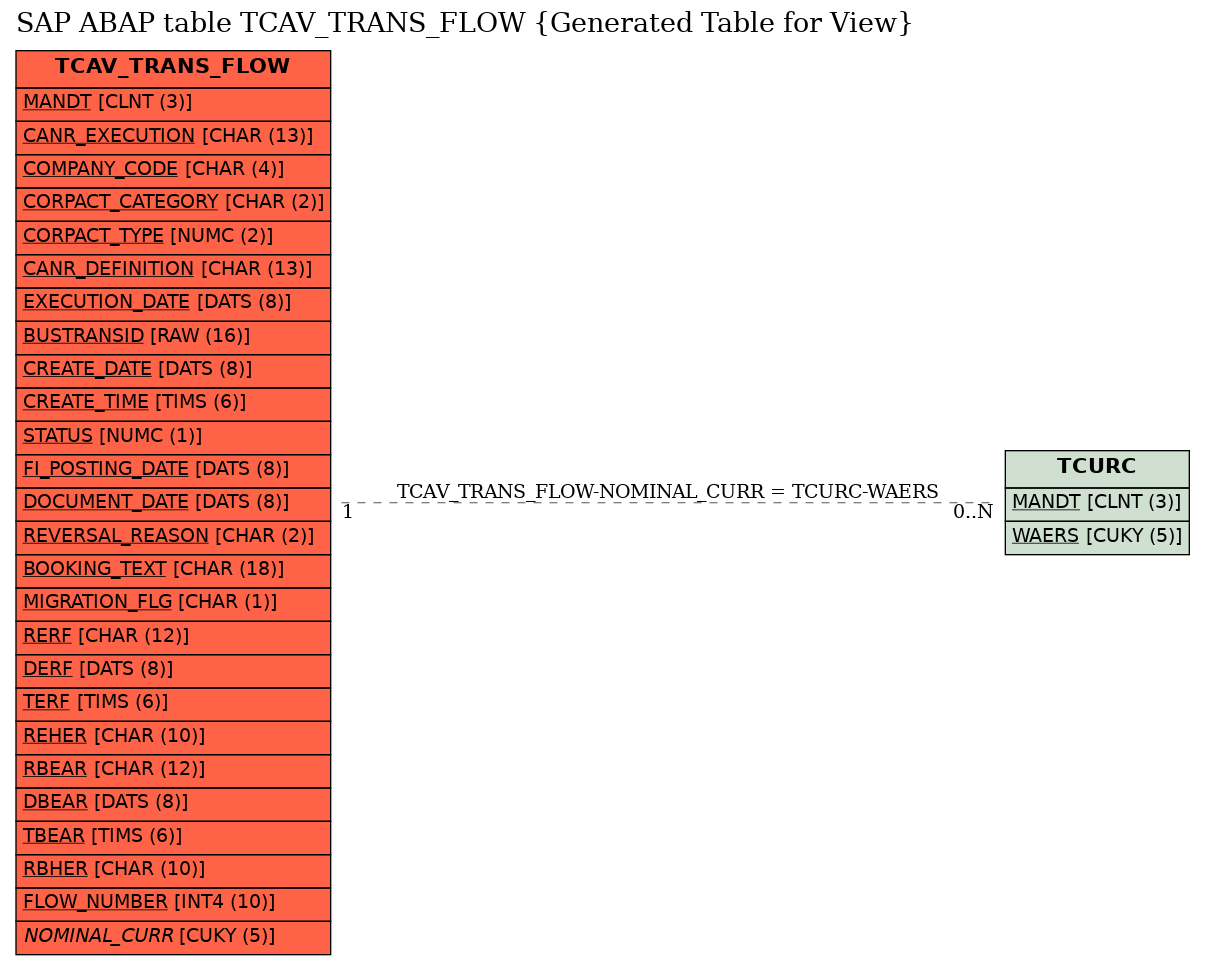 E-R Diagram for table TCAV_TRANS_FLOW (Generated Table for View)