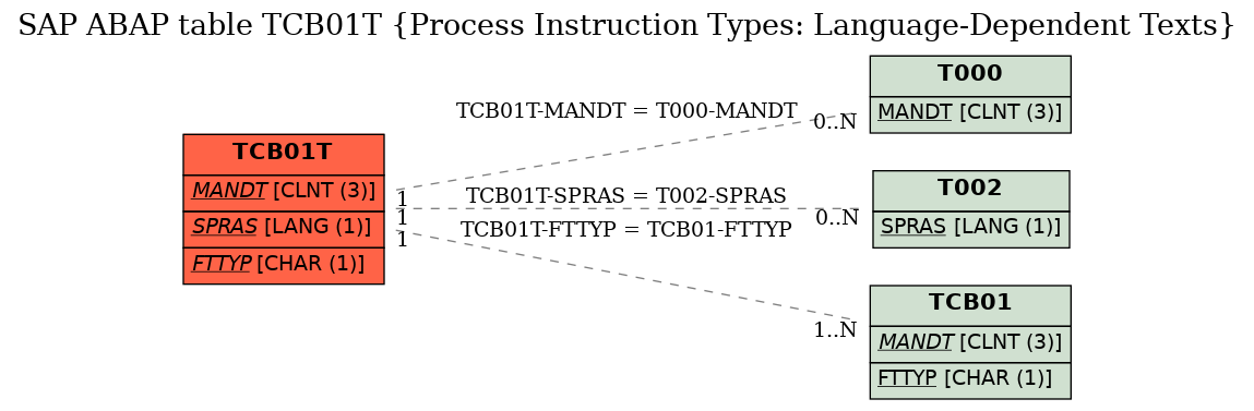 E-R Diagram for table TCB01T (Process Instruction Types: Language-Dependent Texts)