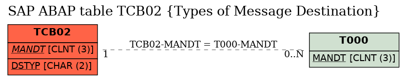 E-R Diagram for table TCB02 (Types of Message Destination)