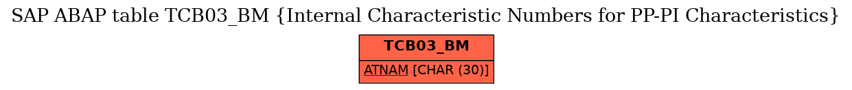 E-R Diagram for table TCB03_BM (Internal Characteristic Numbers for PP-PI Characteristics)