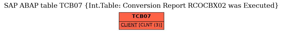 E-R Diagram for table TCB07 (Int.Table: Conversion Report RCOCBX02 was Executed)