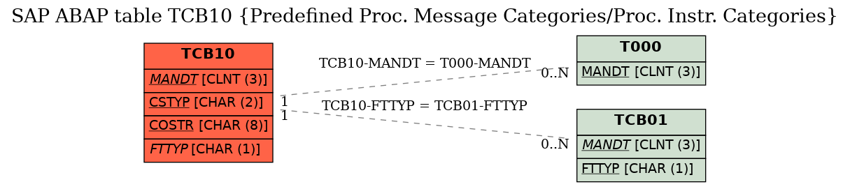 E-R Diagram for table TCB10 (Predefined Proc. Message Categories/Proc. Instr. Categories)