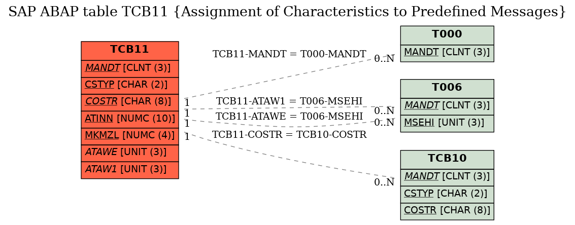 E-R Diagram for table TCB11 (Assignment of Characteristics to Predefined Messages)