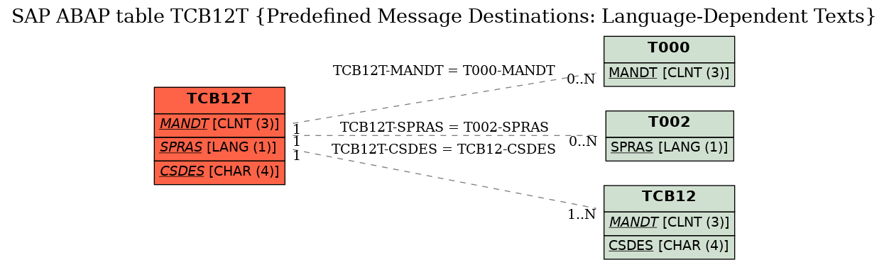 E-R Diagram for table TCB12T (Predefined Message Destinations: Language-Dependent Texts)
