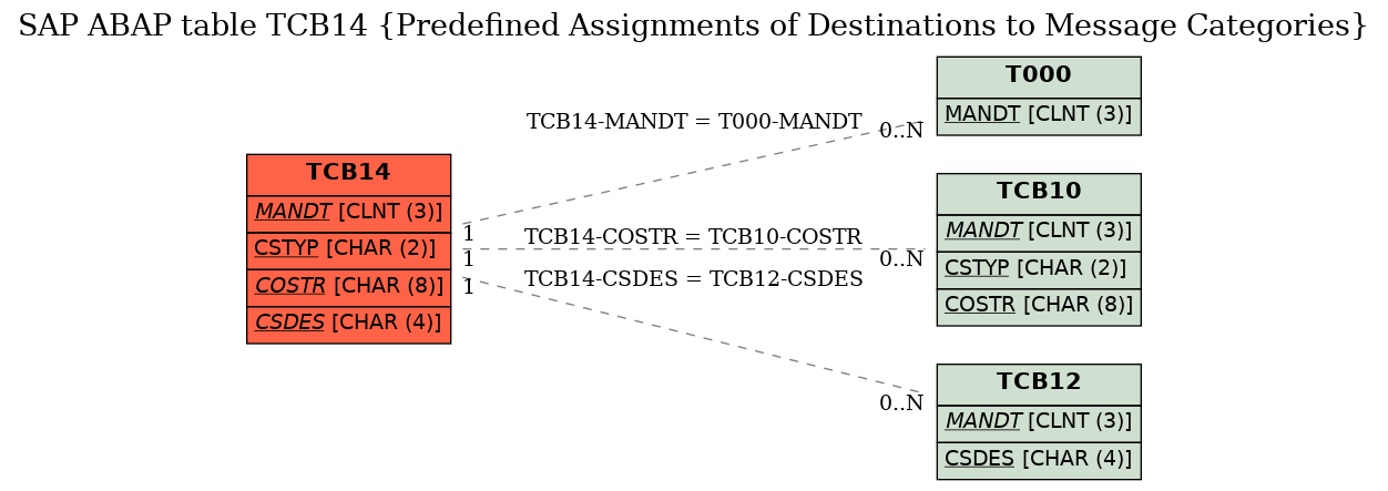 E-R Diagram for table TCB14 (Predefined Assignments of Destinations to Message Categories)