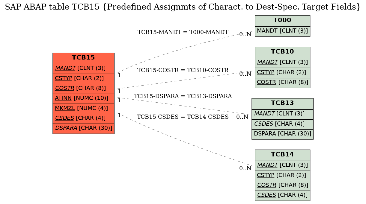 E-R Diagram for table TCB15 (Predefined Assignmts of Charact. to Dest-Spec. Target Fields)