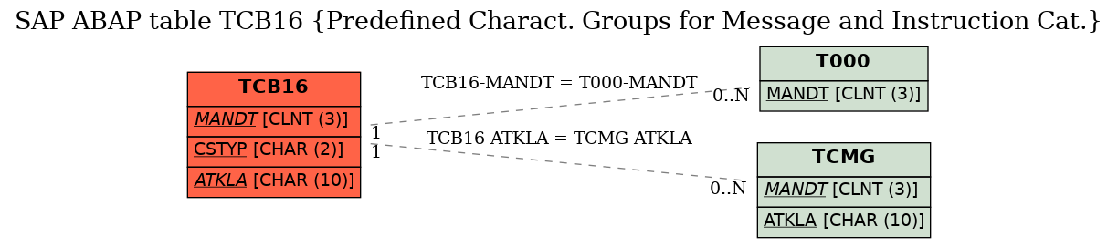 E-R Diagram for table TCB16 (Predefined Charact. Groups for Message and Instruction Cat.)