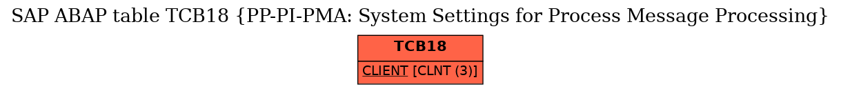 E-R Diagram for table TCB18 (PP-PI-PMA: System Settings for Process Message Processing)