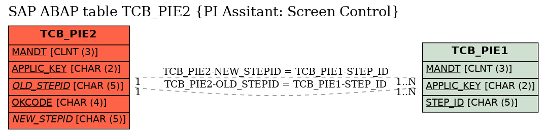 E-R Diagram for table TCB_PIE2 (PI Assitant: Screen Control)