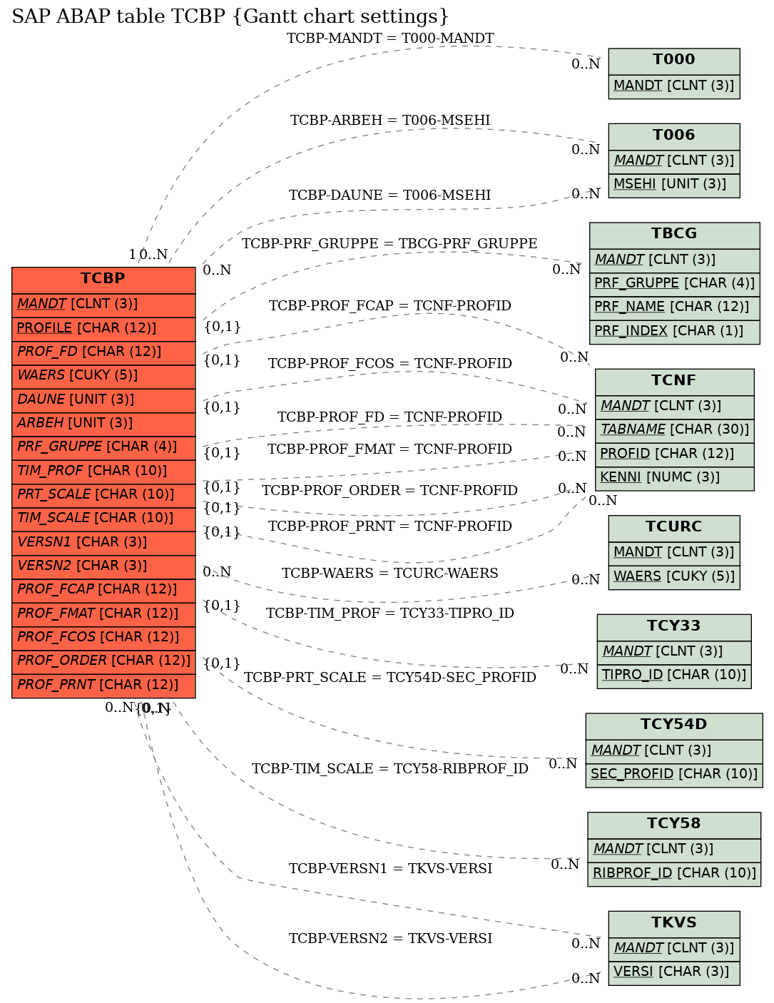 E-R Diagram for table TCBP (Gantt chart settings)