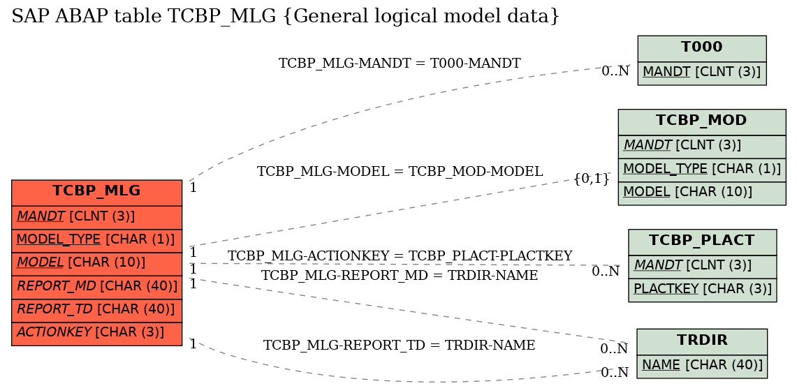 E-R Diagram for table TCBP_MLG (General logical model data)