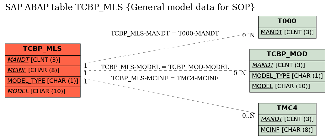 E-R Diagram for table TCBP_MLS (General model data for SOP)