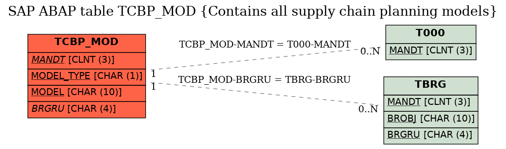 E-R Diagram for table TCBP_MOD (Contains all supply chain planning models)