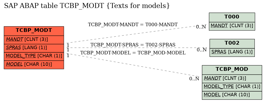 E-R Diagram for table TCBP_MODT (Texts for models)