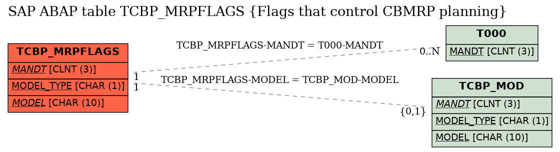 E-R Diagram for table TCBP_MRPFLAGS (Flags that control CBMRP planning)