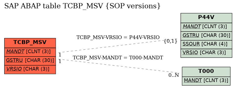 E-R Diagram for table TCBP_MSV (SOP versions)