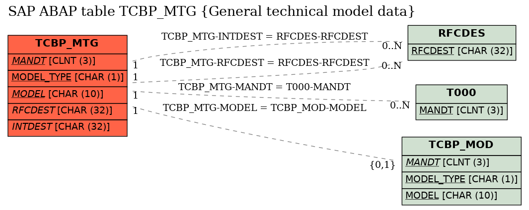 E-R Diagram for table TCBP_MTG (General technical model data)