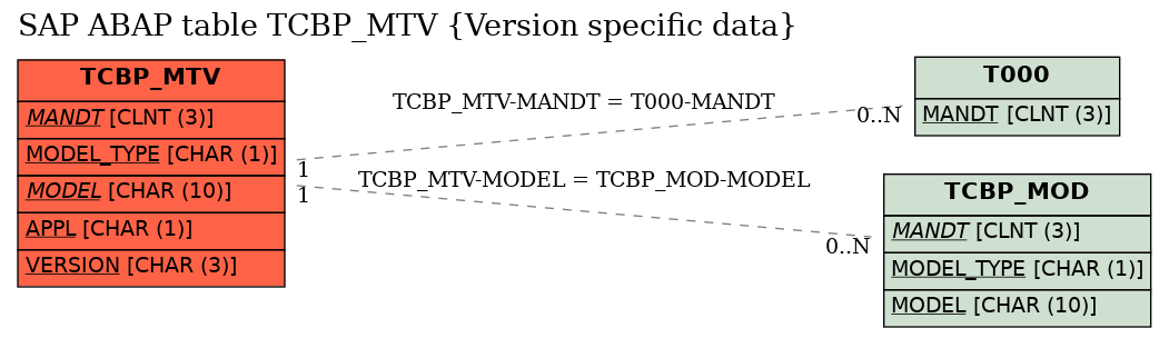 E-R Diagram for table TCBP_MTV (Version specific data)