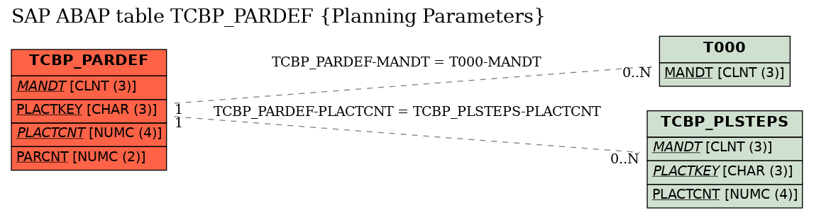 E-R Diagram for table TCBP_PARDEF (Planning Parameters)