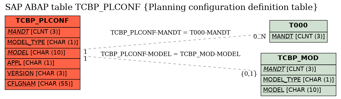 E-R Diagram for table TCBP_PLCONF (Planning configuration definition table)