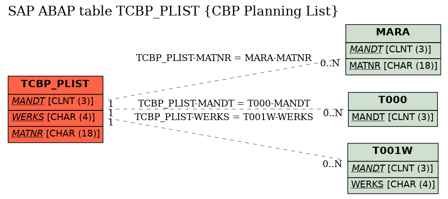 E-R Diagram for table TCBP_PLIST (CBP Planning List)