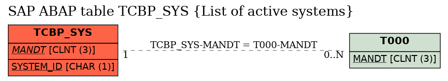 E-R Diagram for table TCBP_SYS (List of active systems)