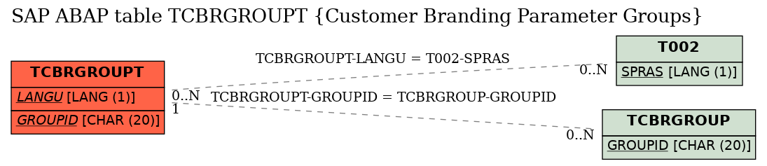 E-R Diagram for table TCBRGROUPT (Customer Branding Parameter Groups)