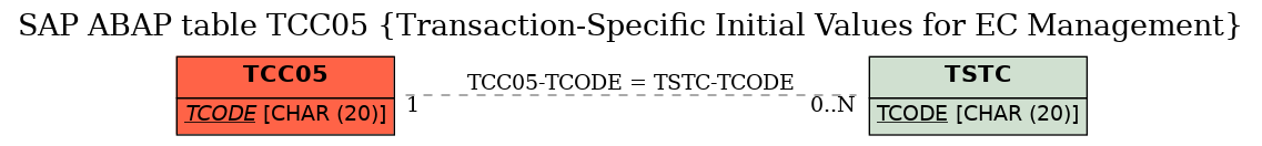 E-R Diagram for table TCC05 (Transaction-Specific Initial Values for EC Management)