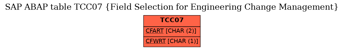 E-R Diagram for table TCC07 (Field Selection for Engineering Change Management)