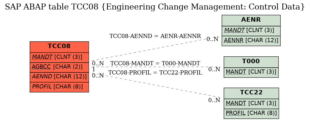 E-R Diagram for table TCC08 (Engineering Change Management: Control Data)