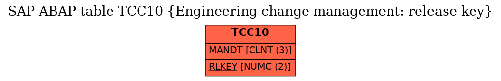 E-R Diagram for table TCC10 (Engineering change management: release key)