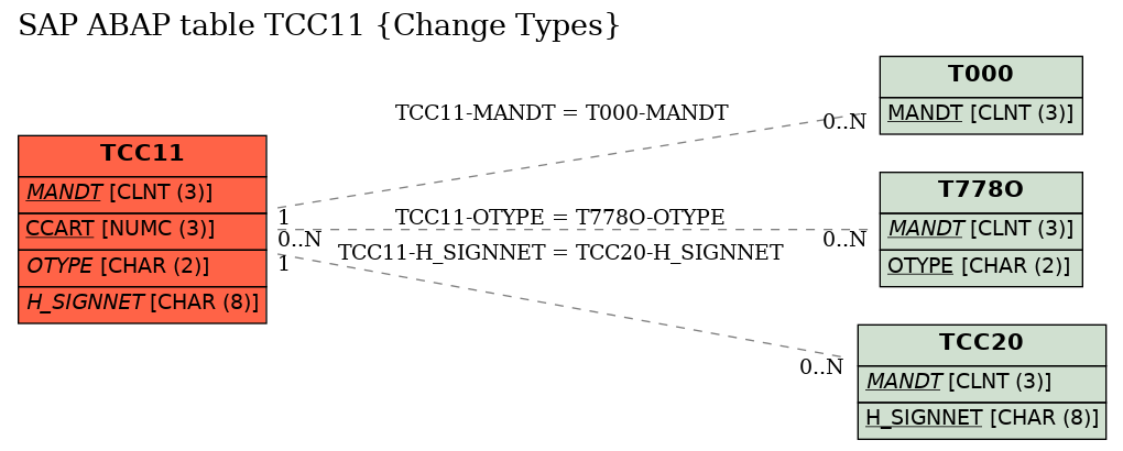 E-R Diagram for table TCC11 (Change Types)