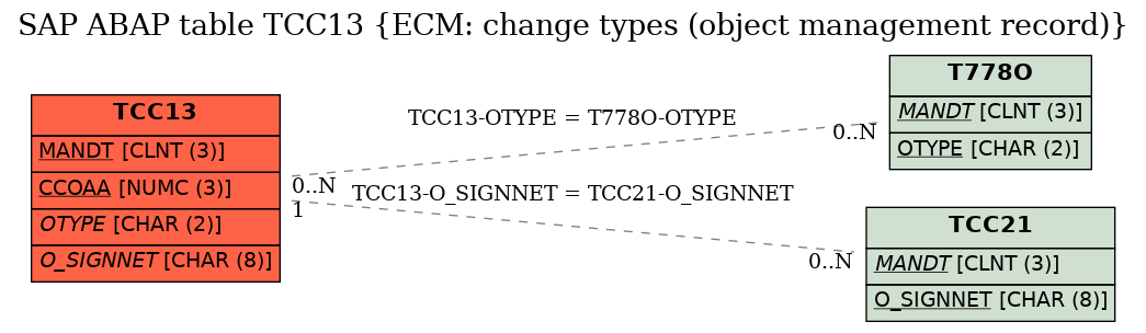 E-R Diagram for table TCC13 (ECM: change types (object management record))