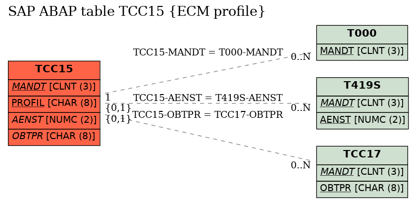 E-R Diagram for table TCC15 (ECM profile)