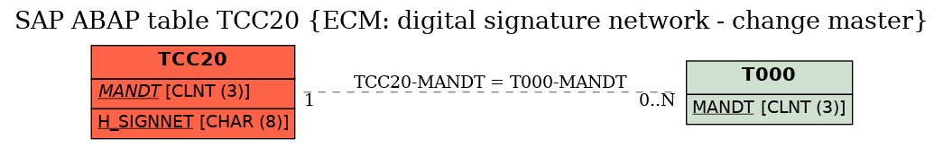 E-R Diagram for table TCC20 (ECM: digital signature network - change master)