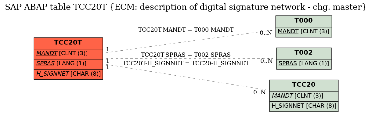 E-R Diagram for table TCC20T (ECM: description of digital signature network - chg. master)