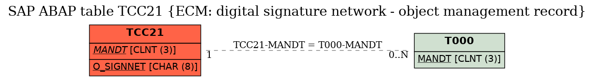 E-R Diagram for table TCC21 (ECM: digital signature network - object management record)