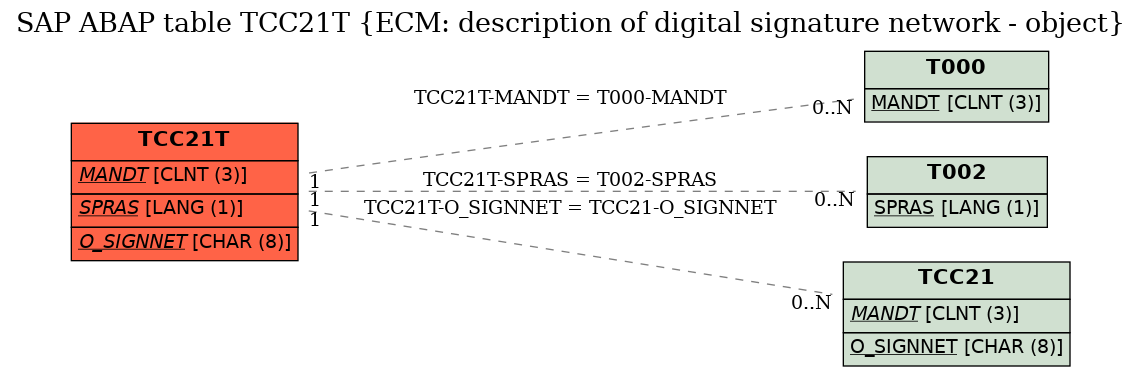 E-R Diagram for table TCC21T (ECM: description of digital signature network - object)