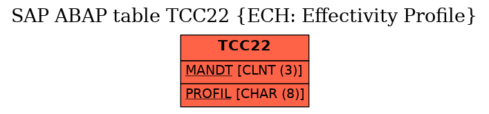 E-R Diagram for table TCC22 (ECH: Effectivity Profile)