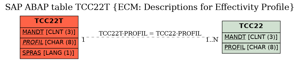 E-R Diagram for table TCC22T (ECM: Descriptions for Effectivity Profile)