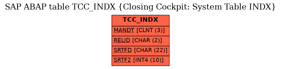 E-R Diagram for table TCC_INDX (Closing Cockpit: System Table INDX)