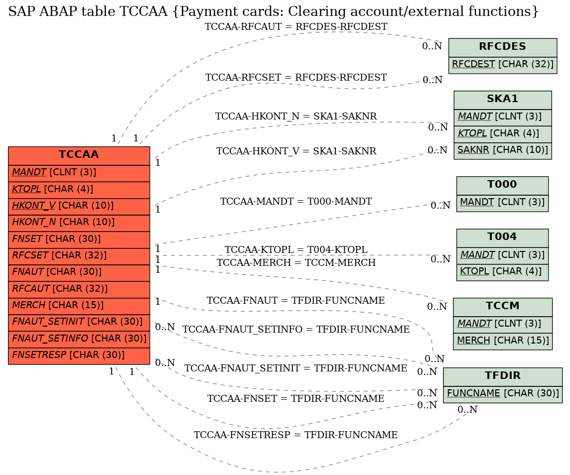 E-R Diagram for table TCCAA (Payment cards: Clearing account/external functions)