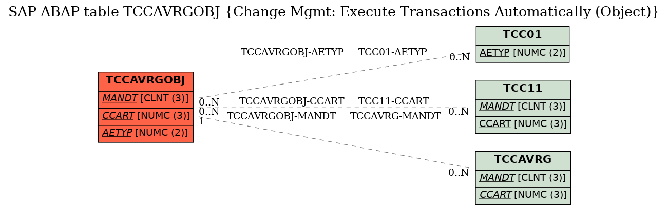 E-R Diagram for table TCCAVRGOBJ (Change Mgmt: Execute Transactions Automatically (Object))