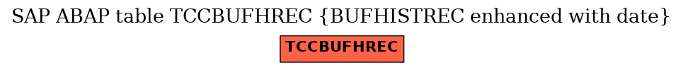 E-R Diagram for table TCCBUFHREC (BUFHISTREC enhanced with date)